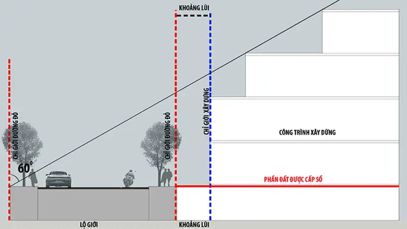 Khoảng lùi xây dựng căn cứ vào chiều cao và lộ giới theo QCVN