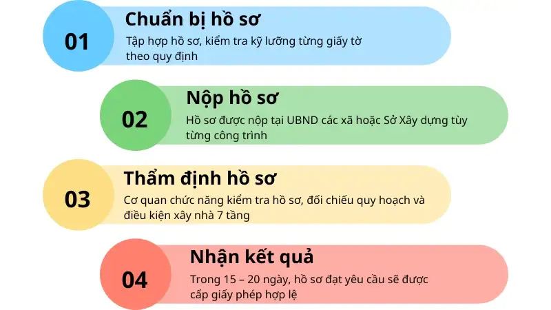 Quy trình xin giấy phép xây nhà 7 tầng